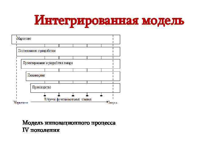   Интегрированная модель Модель инновационного процесса IV поколения 