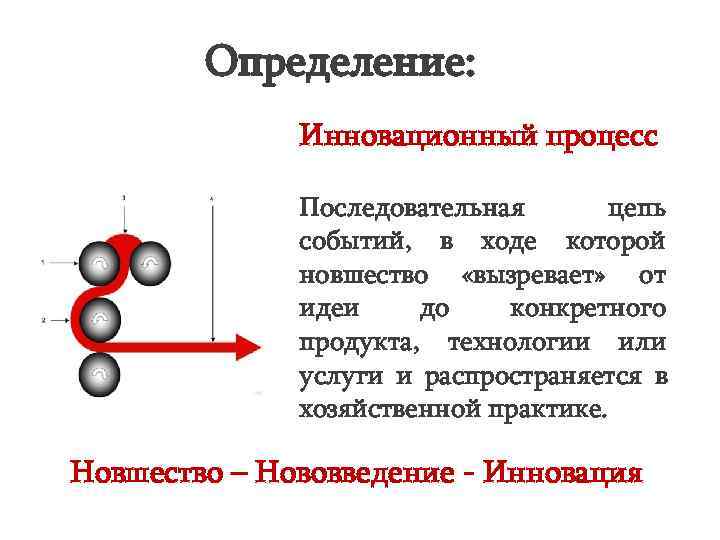   Определение:    Инновационный процесс    Последовательная  цепь