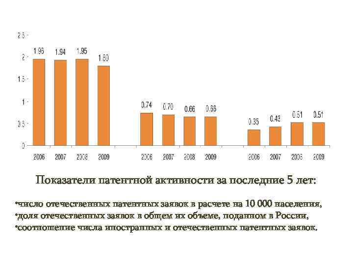   Показатели патентной активности за последние 5 лет:  • число отечественных патентных