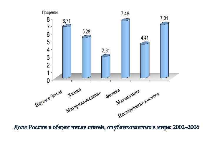 Доля России в общем числе статей, опубликованных в мире: 2002– 2006 