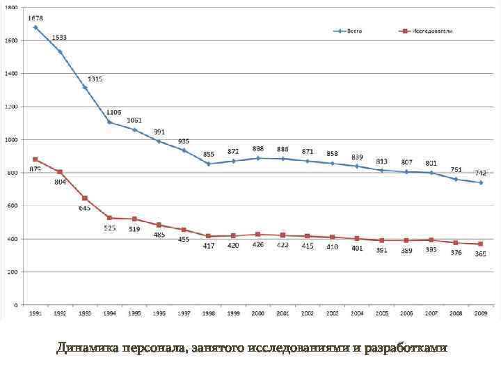 Динамика персонала, занятого исследованиями и разработками 
