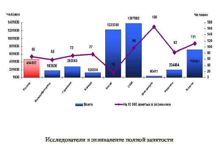 Исследователи в эквиваленте полной занятости 