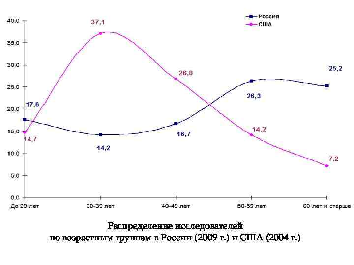   Распределение исследователей по возрастным группам в России (2009 г. ) и США