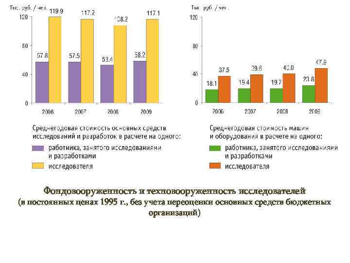  Фондовооруженность и техновооруженность исследователей (в постоянных ценах 1995 г. , без учета переоценки