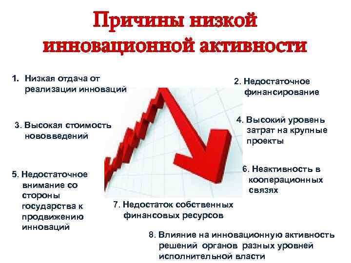    Причины низкой  инновационной активности 1. Низкая отдача от  