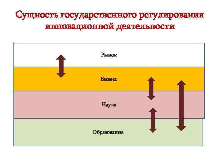 Сущность государственного регулирования инновационной деятельности    Рынок     Бизнес