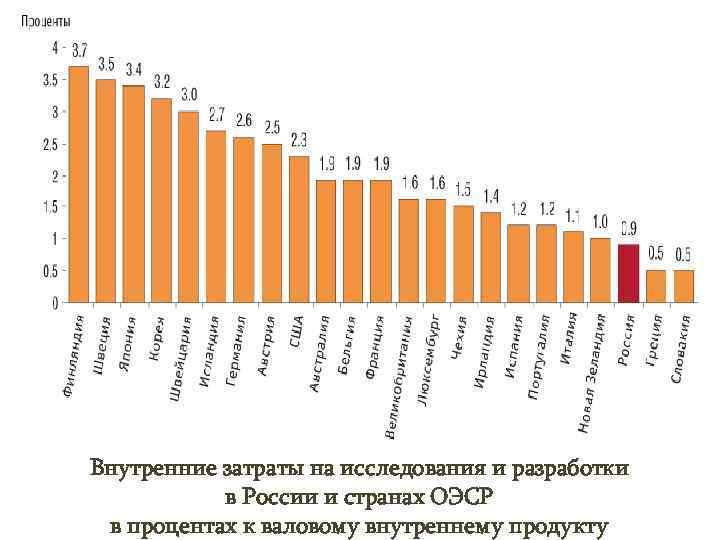 Внутренние затраты на исследования и разработки  в России и странах ОЭСР в процентах