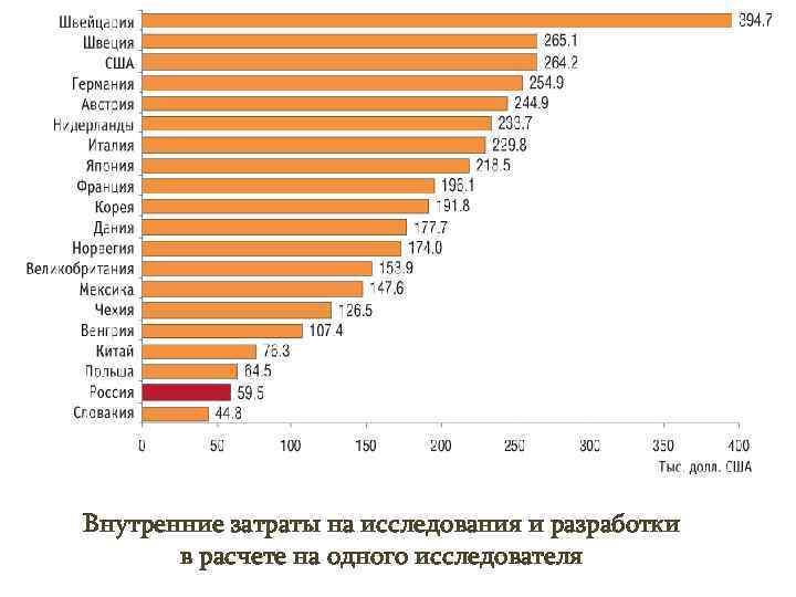 Внутренние затраты на исследования и разработки  в расчете на одного исследователя 