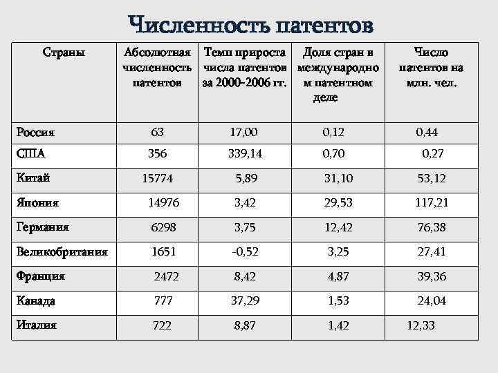 Абсолютные страны. Количество патентов по странам. Количество изобретений по странам.