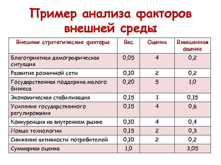 Примерный анализ. Анализ факторов внешней среды. Анализ внешних факторов предприятия. Анализ влияния факторов внешней среды. Анализ внешней среды таблица.