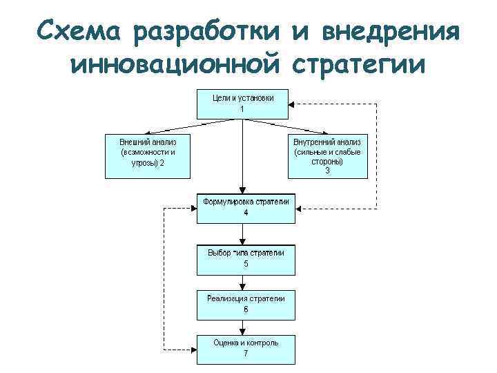 Схема разработки по