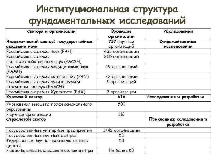 Институциональная структура фундаментальных исследований Сектора и организации Институциональная структура фундаментальных исследований Сектора и организации