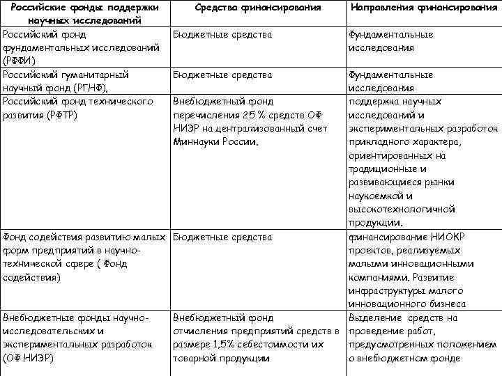 Российские фонды поддержки Средства финансирования Направления финансирования научных исследований Российский фонд Российские фонды поддержки Средства финансирования Направления финансирования научных исследований Российский фонд