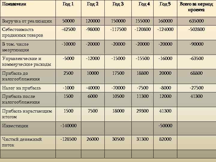 Показатели    Год 1  Год 2 Год 3 Год 4 Год