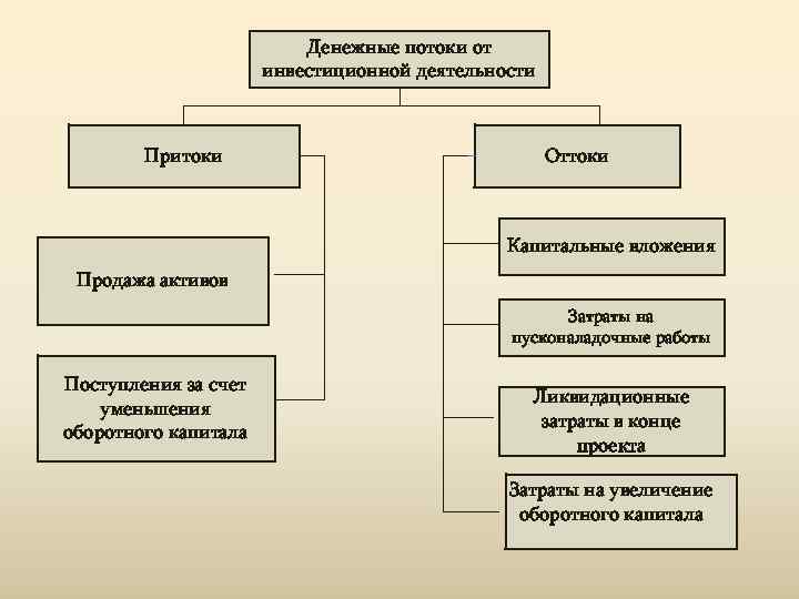      Денежные потоки от    инвестиционной деятельности 