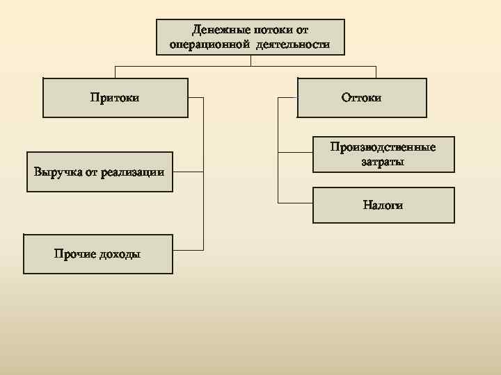       Денежные потоки от     операционной