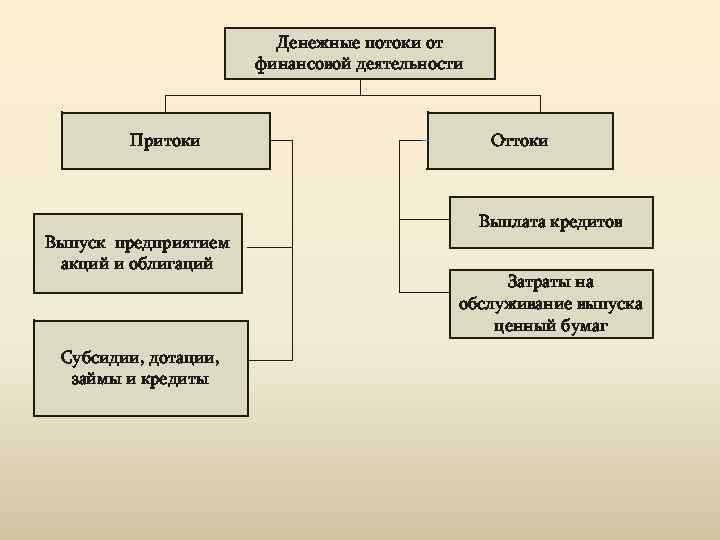     Денежные потоки от    финансовой деятельности  Притоки