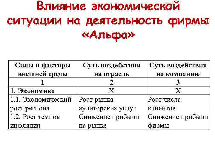  Влияние экономической ситуации на деятельность фирмы   «Альфа» Силы и факторы 