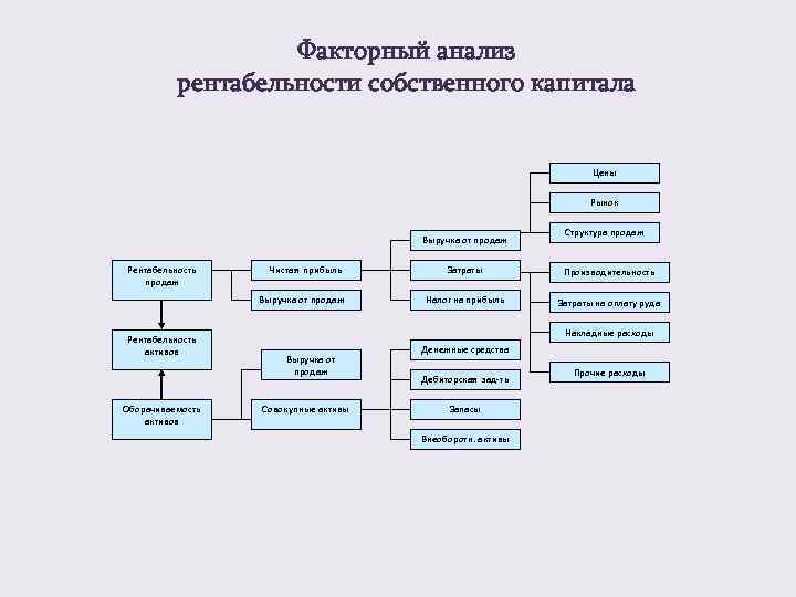 Модель факторная продаж. Факторный анализ рынка капитала. Какая школа придерживается факторного анализа рынка капитала?. Факторный анализ прибыли. Применения факторного анализа:.