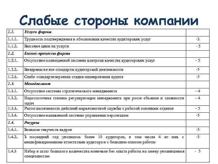    Слабые стороны компании 1. 1. Услуги фирмы 1. 1. 1. 