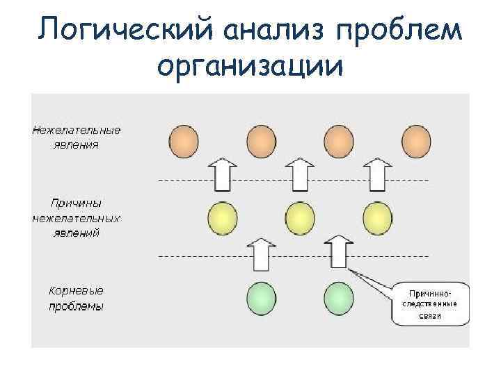 Логический анализ проблем  организации 