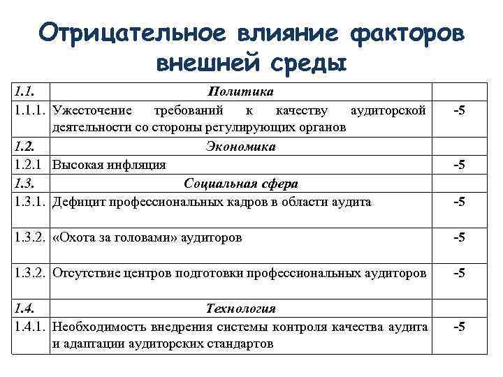   Отрицательное влияние факторов  внешней среды 1. 1.    