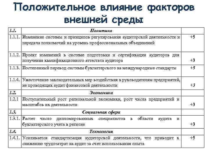  Положительное влияние факторов   внешней среды 1. 1.    