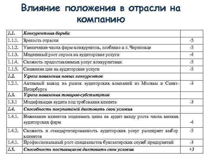    Влияние положения в отрасли на    компанию 1. 1.