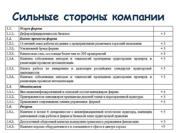   Сильные стороны компании 1. 1. Услуги фирмы 1. 1. 1.  Диферсифицированность