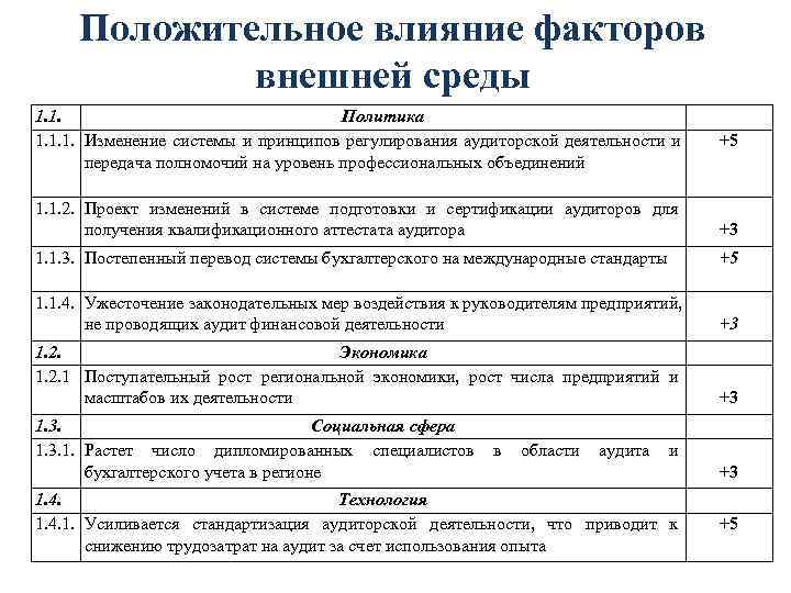  Положительное влияние факторов   внешней среды 1. 1.    