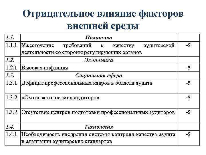  Отрицательное влияние факторов    внешней среды 1. 1.   