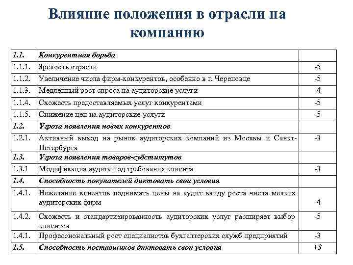   Влияние положения в отрасли на     компанию 1. 1.