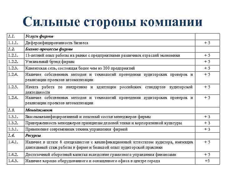    Сильные стороны компании 1. 1. Услуги фирмы 1. 1. 1. 