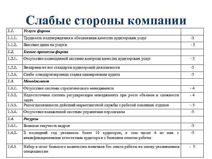    Слабые стороны компании 1. 1. Услуги фирмы 1. 1. 1. 