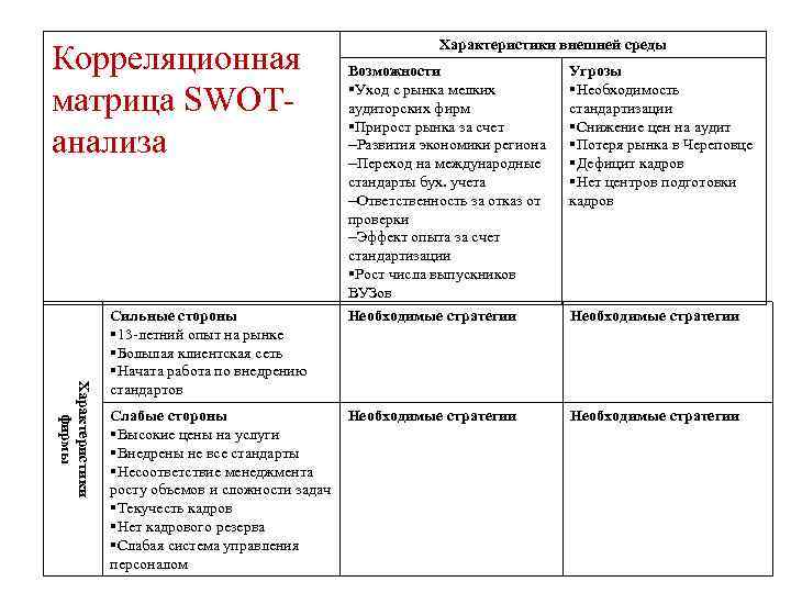       Характеристики внешней среды Корреляционная    