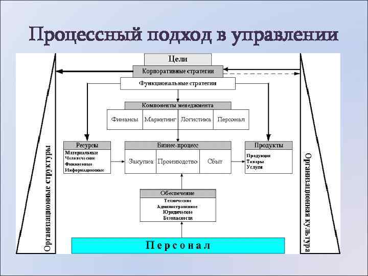Процессный подход в управлении 