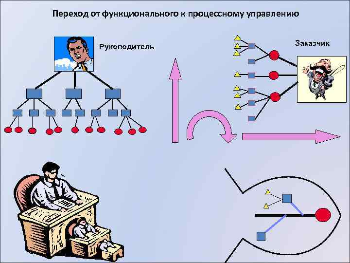 Переход от функционального к процессному управлению  Руководитель     Заказчик 
