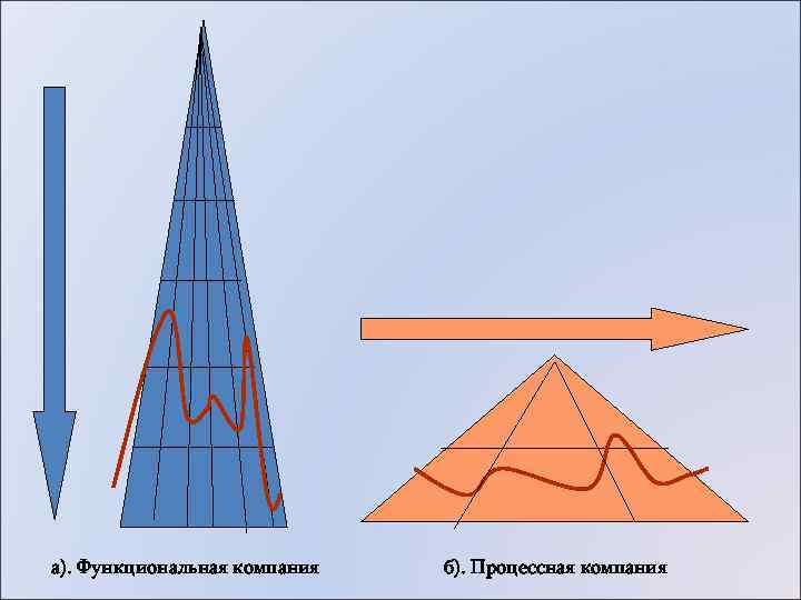 а). Функциональная компания  б). Процессная компания 