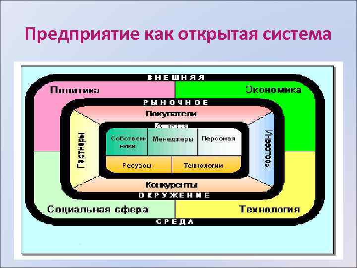 Предприятие как открытая система 