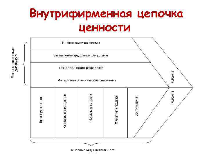 Ценности туризма. Цепочка ценности. Концепция Цепочки ценностей. Структура Цепочки создания ценности. Модель Цепочки ценности организации.