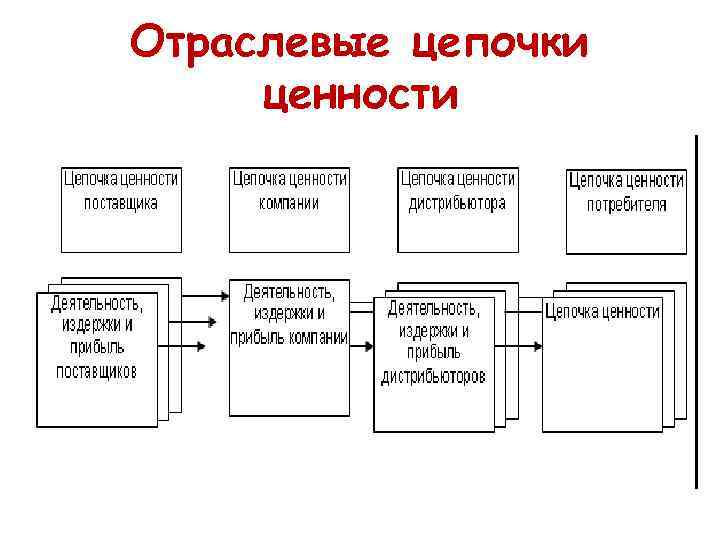 Отраслевые цепочки ценности 