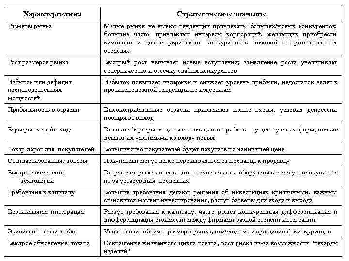   Характеристика      Стратегическое значение Размеры рынка  
