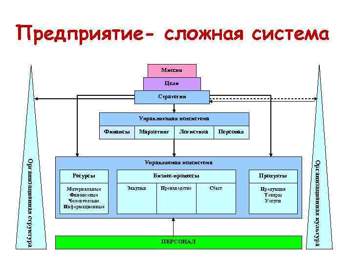 Предприятие- сложная система      Миссия     