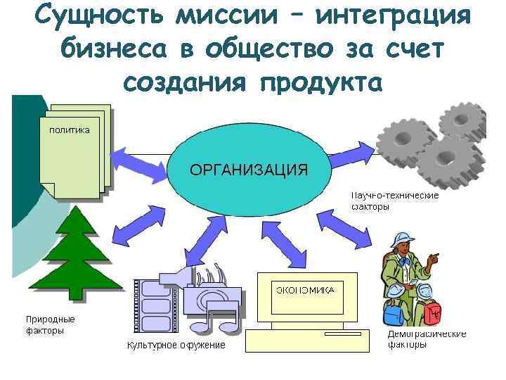Сущность миссии – интеграция  бизнеса в общество за счет  создания продукта 
