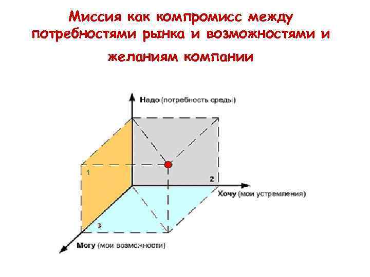  Миссия как компромисс между потребностями рынка и возможностями и   желаниям компании