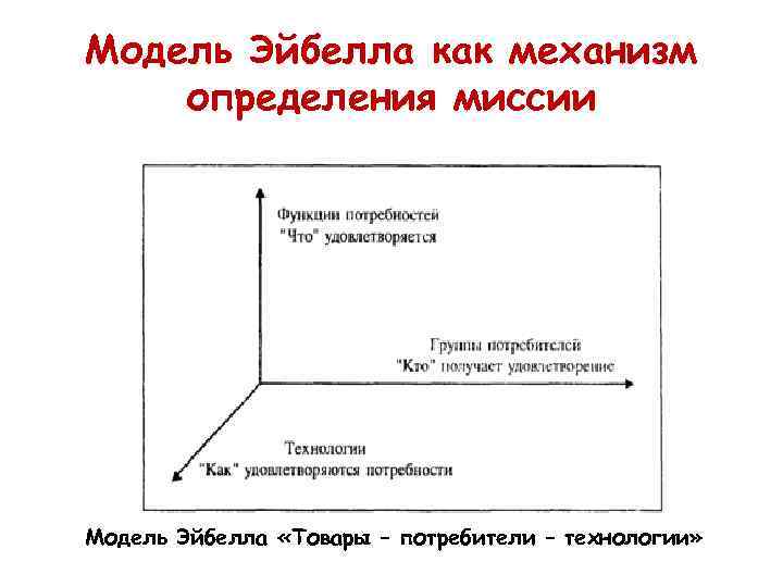Модель Эйбелла как механизм определения миссии Модель Эйбелла «Товары – потребители – технологии» 