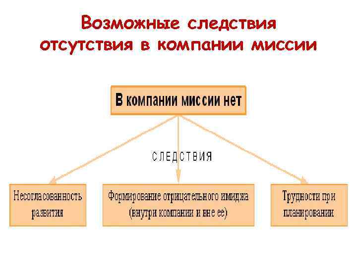   Возможные следствия отсутствия в компании миссии 