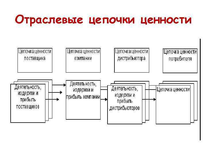 Отраслевые цепочки ценности 