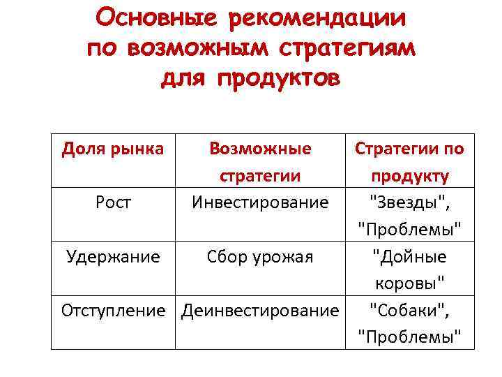   Основные рекомендации  по возможным стратегиям   для продуктов Доля рынка