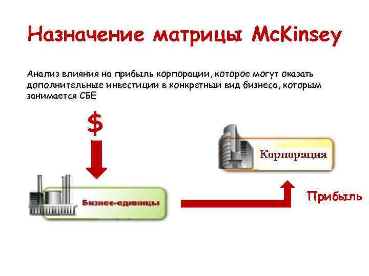 Назначение матрицы Mc. Kinsey Анализ влияния на прибыль корпорации, которое могут оказать дополнительные инвестиции
